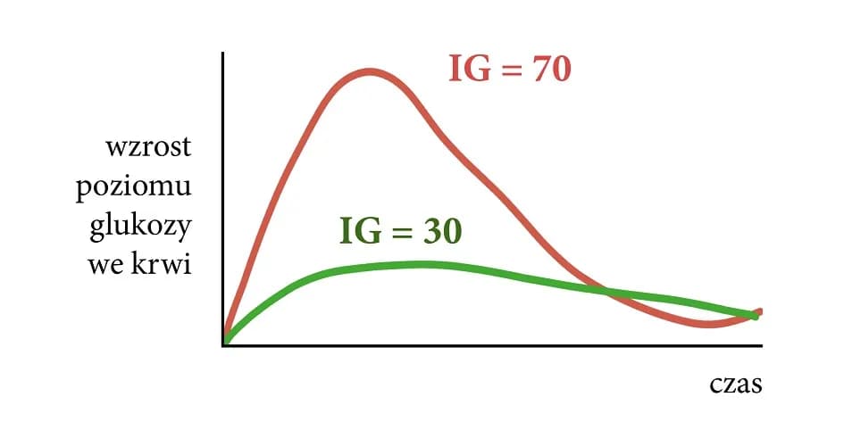 Sos sojowy indeks glikemiczny: czy naprawdę jest bezpieczny dla cukrzyków?