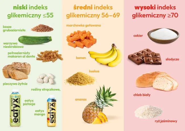Niski indeks glikemiczny co to? Jak wpłynie na Twoje zdrowie?